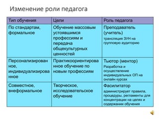 Изменение роли педагога
Тип обучения Цели Роль педагога
По стандартам,
формальное
Обучение массовым
устоявшимся
профессиям и
передача
общекультурных
ценностей
Преподаватель
(учитель)
трансляция ЗУН на
групповую аудиторию
Персонализирован
ное,
индивидуализирова
нное
Практикоориентирова
нное обучение по
новым профессиям
Тьютор (ментор)
Разработка и
осуществление
индивидуальных ОП на
онлайн курсах
Совместное,
внеформальное
Творческое,
исследовательское
обучение
Фасилитатор
администрирует правила,
процедуры, регламенты для
концентрации на целях и
содержании обучения
 