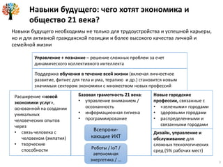 Всепрони-
кающие ИКТ
Роботы / IoT /
автономная
энергетика / …
Базовая грамотность 21 века:
• управление вниманием /
осознанность
• информационная гигиена
• программирование
Расширение «новой
экономики услуг»,
основанной на создании
уникальных
человеческих опытов
через
• связь человека с
человеком (эмпатия)
• творческие
способности
Новые городские
профессии, связанные с
• «зелеными» городами
• здоровыми городами
• распределенными и
связанными городами
Поддержка обучения в течение всей жизни (включая личностное
развитие, фитнес для тела и ума, терапию и др.) становится новым
значимым сектором экономики с множеством новых профессий
Дизайн, управление и
обслуживание для
сложных технологических
сред (5% рабочих мест)
Управление + познание – решение сложных проблем за счет
динамического коллективного интеллекта
Навыки будущего: чего хотят экономика и
общество 21 века?
Навыки будущего необходимы не только для трудоустройства и успешной карьеры,
но и для активной гражданской позиции и более высокого качества личной и
семейной жизни
7
 