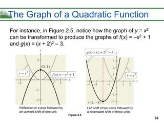 14
The Graph of a Quadratic Function
For instance, in Figure 2.5, notice how the graph of y = x2
can be transformed to produce the graphs of f(x) = –x2 + 1
and g(x) = (x + 2)2 – 3.
Reflection in x-axis followed by
an upward shift of one unit
Left shift of two units followed by
a downward shift of three units
Figure 2.5
 
