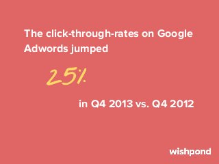 Between December 2012 and
December 2013, there was a

27% Increase
in total Adwords spend

 