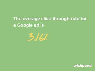 An ad in the

first search position
has an average click-through-rate
of more than

7%

 
