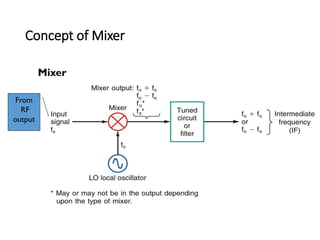 Concept of Mixer
Mixer
From
RF
output
 