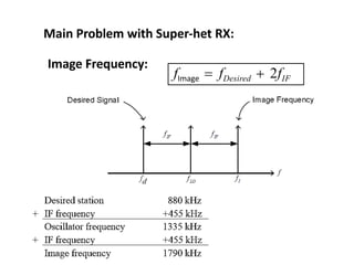 Main Problem with Super‐het RX:
Image Frequency:
fImage  fDesired + 2fIF
 
