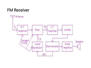 FM Receiver
 