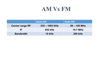 AM Vs FM
Radio AM Radio FM
Carrier range RF 535 – 1605 KHz 88 – 108 MHz
IF 455 kHz 10.7 MHz
Bandwidth 10 kHz 200 kHz
 