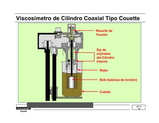 Viscosímetro de Cilindro Coaxial Tipo Couette 
CF 17 
13 
Dowell 
Resorte de 
Torsión 
Eje de 
cojinetes 
del Cilindro 
Interno 
Rotor 
Bob (balanza de torsión) 
Cubeta 
 