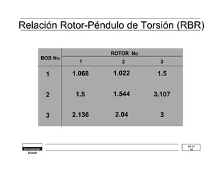 Relación Rotor-Péndulo de Torsión (RBR) 
CF 17 
18 
Dowell 
BOB No 
1 
2 
3 
ROTOR No 
1 2 3 
1.068 
1.5 
2.136 
1.022 
1.544 
2.04 
1.5 
3.107 
3 
 