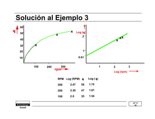 CF 17 
29 
Solución al Ejemplo 3 
Dowell 
q 
60 
50 
40 
30 
20 
10 
x 
x 
100 200 300 
x 
rpm 
1 2 3 
2 
1 
0.61 
x 
xx 
Log (q) 
Log (rpm) 
Log ( q) 
1.75 
1.67 
1.54 
RPM 
300 
200 
100 
Log (RPM) 
2.47 
2.30 
2.0 
q 
56 
47 
35 
 