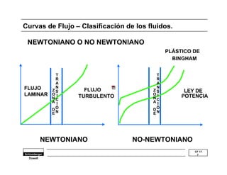 PLÁSTICO DE 
BINGHAM 
LEY DE 
POTENCIA 
CF 17 
7 
Curvas de Flujo – Clasificación de los fluidos. 
NEWTONIANO O NO NEWTONIANO 
Dowell 
Tasa de corte 
FLUJO 
LAMINAR 
FLUJO 
TURBULENTO 
Shear 
Stress 
TRANSICIÓN 
ZONA 
D 
E 
TRANSICIÓN 
ZONA 
D 
E 
NEWTONIANO NO-NEWTONIANO 
 
