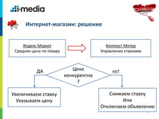 /
25
Интернет-магазин: решение
Яндекс Маркет
Средняя цена по товару
Контекст Мотор
Управление ставками
Цена
конкурентна
?
ДА НЕТ
Увеличиваем ставку
Указываем цену
Снижаем ставку
Или
Отключаем объявление
 