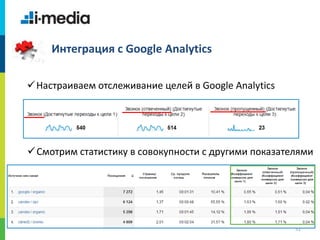 /
31
Интеграция с Google Analytics
Настраиваем отслеживание целей в Google Analytics
Смотрим статистику в совокупности с другими показателями
 