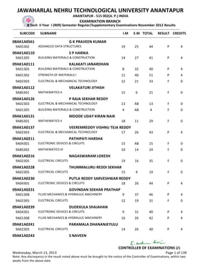 JAWAHARLAL NEHRU TECHNOLOGICAL UNIVERSITY ANANTAPUR
                                                  ANANTAPUR - 515 002(A. P.) INDIA
                                                        EXAMINATION BRANCH
             B Tech II Year I (R09) Semester Regular/Supplementary Examinations November 2012 Results
-------------------------------------------------------------------------------------------------------------------------------------------------
      SUBCODE SUBNAME                                                                           I.M E.M TOTAL RESULT CREDITS
 -------------------------------------------------------------------------------------------------------------------------------------------------
08AK1A0561                                     G K PRAVEEN KUMAR
  9A05302            ADVANCED DATA STRUCTURES                                              19         25          44              P          4
09AK1A0110                                     S P HARIKA
  9A01305            BUILDING MATERIALS & CONSTRUCTION                                     14         27          41              P          4
09AK1A0111                                     KALAKATI JANARDHAN
  9A01305            BUILDING MATERIALS & CONSTRUCTION                                      8         32          40              P          4
  9A01302            STRENGTH OF MATERIALS-I                                               11         40          51              P          4
  9A02303            ELECTRICAL & MECHANICAL TECHNOLOGY                                    12         21          33              F          0
09AK1A0112                                     VELAKATURI JITHISH
  9ABS301            MATHEMATICS-II                                                        15          6          21              F          0
09AK1A0126                                     P RAJA SEKHAR REDDY
  9A02303            ELECTRICAL & MECHANICAL TECHNOLOGY                                    13         AB          13              F          0
  9A01305            BUILDING MATERIALS & CONSTRUCTION                                      4         AB           4              F          0
09AK1A0131                                     MOODE UDAY KIRAN NAIK
  9ABS301            MATHEMATICS-II                                                        18         11          29              F          0
09AK1A0137                                     VEEREMREDDY VISHNU TEJA REDDY
  9A02303            ELECTRICAL & MECHANICAL TECHNOLOGY                                    17         26          43              P          4
09AK1A0211                                     PATHIPATI HARSHA
  9A04301            ELECTRONIC DEVICES & CIRCUITS                                         15         AB          15              F          0
  9ABS302            MATHEMATICS-III                                                       10         14          24              F          0
09AK1A0216                                     NAGASWARAM LOKESH
  9A02305            ELECTRICAL CIRCUITS                                                   19         16          35              F          0
09AK1A0228                                     THUMMALURU REDDI SEKHAR
  9A02305            ELECTRICAL CIRCUITS                                                   15          4          19              F          0
09AK1A0230                                     PUTLA REDDY SARVESHWAR REDDY
  9A04301            ELECTRONIC DEVICES & CIRCUITS                                         18         26          44              P          4
09AK1A0231                                     GOVINDAN SEKHAR PRATHAP
  9A01308            FLUID MECHANICS & HYDRAULIC MACHINERY                                  9         37          46              P          4
  9A02305            ELECTRICAL CIRCUITS                                                   12         19          31              F          0
09AK1A0239                                     DUDEKULA SHAJAHAN
  9A04301            ELECTRONIC DEVICES & CIRCUITS                                          9         31          40              P          4
  9A01308            FLUID MECHANICS & HYDRAULIC MACHINERY                                 16         26          42              P          4
09AK1A0241                                     PARAMALA DHANANJEYULU
  9A02305            ELECTRICAL CIRCUITS                                                   14         26          40              P          4
09AK1A0243                                     S NAVEEN

                                                                                         CONTROLLER OF EXAMINATIONS i/c
Wednesday, March 13, 2013                                                                                                        Page 1 of 139
Note: Any discrepancy in the result noted above must be brought to the notice of the Controller of Examinations, within two
weeks from the above date
 