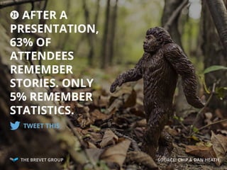 2! AFTER A
PRESENTATION,
63% OF
ATTENDEES
REMEMBER
STORIES. ONLY
5% REMEMBER
STATISTICS.
TWEET THIS
 