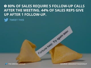 t 80% OF SALES REQUIRE 5 FOLLOW-UP CALLS
AFTER THE MEETING. 44% OF SALES REPS GIVE
UP AFTER 1 FOLLOW-UP.
TWEET THIS
 