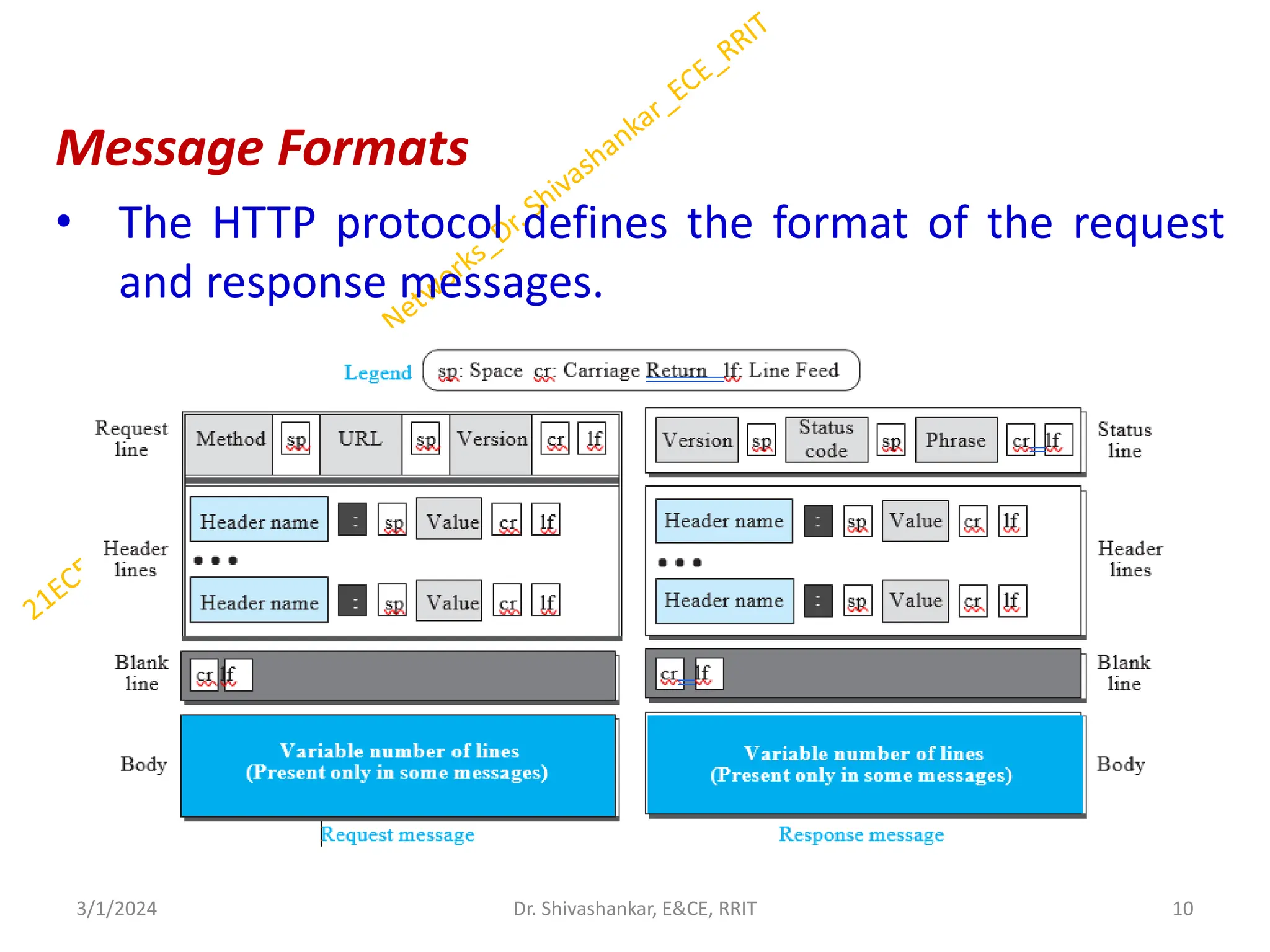 Message Formats
• The HTTP protocol defines the format of the request
and response messages.
3/1/2024 10
Dr. Shivashankar, E&CE, RRIT
 