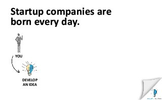 Startup companies are
born every day.
YOU
DEVELOP
AN IDEA
 
