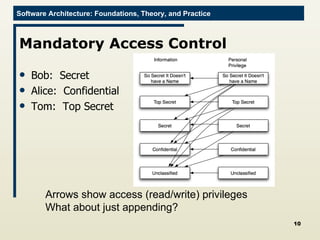 Mandatory Access Control Bob:  Secret Alice:  Confidential Tom:  Top Secret Arrows show access (read/write) privileges What about just appending? 