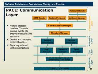 PACE: Communication  Layer Multiple protocol handlers. Translate internal events into external messages and vice-versa Creates and manages protocol handlers Signs requests and verifies notifications Communication Layer Information Layer Trust Layer Application Layer Communication Manager External Information Internal Information Key  Manager Signature Manager  Trust  Manager Application Trust Rules HTTP Sender Custom Protocols Multicast Manager Multicast Handler Credential Manager A P P L I C A T I O N 
