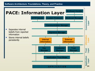 PACE: Information Layer Separates internal beliefs from reported information Stores internal beliefs persistently Communication Layer Information Layer Trust Layer Application Layer Communication Manager External Information Internal Information Key  Manager Signature Manager  Trust  Manager Application Trust Rules HTTP Sender Custom Protocols Multicast Manager Multicast Handler Credential Manager A P P L I C A T I O N 