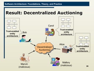 Result: Decentralized Auctioning Carol Bob Alice Marvin (malicious) Mallory (malicious) Decentralized Auctioning Trust-enabled entity architecture Trust-enabled entity architecture Trust-enabled entity architecture 