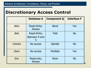 Discretionary Access Control Database A Component Q Interface F Alice Read-Write; Always Bend Yes Bob Read-Write; Between 9 and 5 Fold No Charles No access Spindle No Dave No access Mutilate Yes Eve Read-only; Always None No 