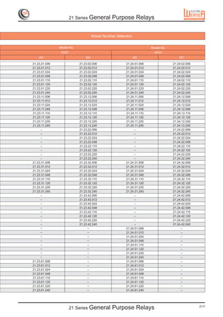 21 Series General       Purpose Relays

                                    Model Number Selection


               Model No.                                             Model No.
                3PDT                                                   4PDT
    AC                         DC                            AC                      DC
21.23.01.006               21.23.02.006               21.24.01.006               21.24.02.006
21.23.01.012               21.23.02.012               21.24.01.012               21.24.02.012
21.23.01.024               21.23.02.024               21.24.01.024               21.24.02.024
21.23.01.048               21.23.02.048               21.24.01.048               21.24.02.048
21.23.01.110               21.23.02.110               21.24.01.110               21.24.02.110
21.23.01.120               21.23.02.120               21.24.01.120               21.24.02.120
21.23.01.220               21.23.02.220               21.24.01.220               21.24.02.220
21.23.01.240               21.23.02.240               21.24.01.240               21.24.02.240
21.23.11.006               21.23.12.006               21.24.11.006               21.24.12.006
21.23.11.012               21.23.12.012               21.24.11.012               21.24.12.012
21.23.11.024               21.23.12.024               21.24.11.024               21.24.12.024
21.23.11.048               21.23.12.048               21.24.11.048               21.24.12.048
21.23.11.110               21.23.12.110               21.24.11.110               21.24.12.110
21.23.11.120               21.23.12.120               21.24.11.120               21.24.12.120
21.23.11.220               21.23.12.220               21.24.11.220               21.24.12.220
21.23.11.240               21.23.12.240               21.24.11.240               21.24.12.240
     –                     21.23.22.006                    –                     21.24.22.006
     –                     21.23.22.012                    –                     21.24.22.012
     –                     21.23.22.024                    –                     21.24.22.024
     –                     21.23.22.048                    –                     21.24.22.048
     –                     21.23.22.110                    –                     21.24.22.110
     –                     21.23.22.120                    –                     21.24.22.120
     –                     21.23.22.220                    –                     21.24.22.220
     –                     21.23.22.240                    –                     21.24.22.240
21.23.31.006               21.23.32.006               21.24.31.006               21.24.32.006
21.23.31.012               21.23.32.012               21.24.31.012               21.24.32.012
21.23.31.024               21.23.32.024               21.24.31.024               21.24.32.024
21.23.31.048               21.23.32.048               21.24.31.048               21.24.32.048
21.23.31.110               21.23.32.110               21.24.31.110               21.24.32.110
21.23.31.120               21.23.32.120               21.24.31.120               21.24.32.120
21.23.31.220               21.23.32.220               21.24.31.220               21.24.32.220
21.23.31.240               21.23.32.240               21.24.31.240               21.24.32.240
     –                     21.23.42.006                    –                     21.24.42.006
     –                     21.23.42.012                    –                     21.24.42.012
     –                     21.23.42.024                    –                     21.24.42.024
     –                     21.23.42.048                    –                     21.24.42.048
     –                     21.23.42.110                    –                     21.24.42.110
     –                     21.23.42.120                    –                     21.24.42.120
     –                     21.23.42.220                    –                     21.24.42.220
     –                     21.23.42.240                    –                     21.24.42.240
     –                          –                     21.24.51.006                    –
     –                          –                     21.24.51.012                    –
     –                          –                     21.24.51.024                    –
     –                          –                     21.24.51.048                    –
     –                          –                     21.24.51.110                    –
     –                          –                     21.24.51.120                    –
     –                          –                     21.24.51.220                    –
     –                          –                     21.24.51.240                    –
21.23.61.006                    –                     21.24.61.006                    –
21.23.61.012                    –                     21.24.61.012                    –
21.23.61.024                    –                     21.24.61.024                    –
21.23.61.048                    –                     21.24.61.048                    –
21.23.61.110                    –                     21.24.61.110                    –
21.23.61.120                    –                     21.24.61.120                    –
21.23.61.220                    –                     21.24.61.220                    –
21.23.61.240                    –                     21.24.61.240                    –




                       21 Series General       Purpose Relays                                   21/7
 