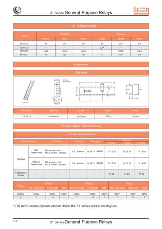 21 Series General                                                     Purpose Relays

                                                                                                      UL - Voltage Ratings


                                                                           Resistive                                                                                               General
            Model
                                      DPDT                                              3PDT                       4PDT                               DPDT                             3PDT                    4PDT

        240V AC                         5A                                               5A                        5A                                       2A                         5A                        5A
        120V DC                          –                                                –                          –                                 2.5A                             –                           –
        110V DC                       0.4A                                              0.2A                       0.2A                                  –                             0.2A                    0.2A
        30V DC                          5A                                               5A                        5A                                        –                         5A                        5A



                                                                                                       Accessories


                                                                                                         DIN Rails

                                                                5.5
                                                                                         DIN Rail
                                                                                         35-mm-wide                                      1000mm (39.37in)
                                                                                                                                                            12.50mm
                                                                      12.5 12.5




                                                                                                                                                                                              25.18mm          31.00mm
                                                                                                         35.00mm    3.80mm




                                                          35
                                                  7.5




                                                          25
                                                                                  1.7




                                                                                                                                                                                                          10.50mm

                                                                                                                      41.00mm            51.00mm
                                                           31
            77.02.10
                                                        77.02.10



         DIN Rail No.                        Material                                                          Length                                                 Weight                             Width

             77.02.10                        Aluminum                                                       1000 mm                                                   200 g                              35 mm



                                                                                    Sockets - Blade Terminal Models


                                                                                                Socket Specifications
                                                                                                                                                                                            Model No.
            Mounting Type                           Terminal                                            Torque                     Wire Size
                                                                                                                                                                         2 Poles             3 Poles            4 Poles


                           With         M3 screws - coil
                                                                                                      5.5 - 9in•lbs             up to 2 - 14AWG                         71.12.01            71.13.01           71.14.01
                        Finger-safe     M3.5 screws - contact


   DIN Rail
                          Without       M3 screws - coil
                                                                                                      5.5 - 9in•lbs             up to 2 - 14AWG                         71.12.00            71.13.00           71.14.00
                        Finger-safe     M3.5 screws - contact


  PCB Mount                 –                             –                                                   –                          –                               71.22                71.23                 71.24
    Socket


                                        2 Poles                                                                              3 Poles                                                           4 Poles
       Poles
                       No Finger-safe     Finger-safe                                   PCB      No Finger-safe                 Finger-safe                   PCB         No Finger-safe          Finger-safe            PCB

   Voltage                 250V              250V                                       250V            250V                       250V                      250V                250V                   250V             250V
        A                    7                10                                         7                  7                       10                            7                7                     10               7



* For more socket options please check the 71 series socket catalogues



21/8
                                             21 Series General                                                     Purpose Relays
 