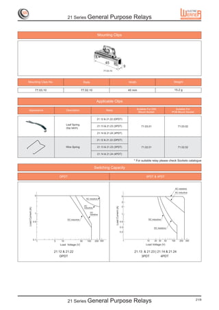 21 Series General                               Purpose Relays

                                                                              Mounting Clips




                                                                                     45
                                                                                                                       9
                                                                                   77.03.10




Mounting Clips No.                                            Rails                                                        Width                                 Weight

                    77.03.10                             77.02.10                                                          45 mm                                  15.2 g


                                                                             Applicable Clips

Appearance                               Description                                 Relay                                         Suitable For DIN               Suitable For
                                                                                                                                    Mount Socket                PCB Mount Socket

                                                                             21.12 & 21.22 (DPDT)

                                         Leaf Spring
                                                                              21.13 & 21.23 (3PDT)                                    71.03.01                        71.03.02
                                         (top latch)
                                                                              21.14 & 21.24 (4PDT)

                                                                             21.12 & 21.22 (DPDT)

                                         Wire Spring                          21.13 & 21.23 (3PDT)                                    71.02.01                        71.02.02

                                                                              21.14 & 21.24 (4PDT)

                                                                                                                              * For suitable relay please check Sockets catalogue

                                                                          Switching Capacity

                                   DPDT                                                                                                   3PDT & 4PDT



                                                                                                                                                                  AC resistive
                                                                                                                                                                  AC inductive
                    5                                                                                             5
                                                                AC resistive
                                                                                                                  3
                                                              AC                                                  2
                                                                                              Load Current (A)




                                                              inductive
Load Current (A)




                    1                                                 DC
                                                                      resistive                                   1

                                          DC inductive                                                                                      DC inductive
                   0.5                                                                                           0.5

                                                                                                                 0.3                             DC resistive
                                                                                                                 0.2


                   0.1                                                                                             1                       10    20 30     50   100    200   300
                      1        5    10                   50      100       200 300
                                   Load Voltage (V)                                                                                       Load Voltage (V)

                               21.12 & 21.22                                                                                  21.13 & 21.23 | 21.14 & 21.24
                                   DPDT                                                                                            3PDT         4PDT




                                          21 Series General                               Purpose Relays                                                                           21/9
 