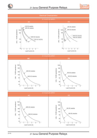 21 Series General                  Purpose Relays

                                                                                                                         Electrical Characteristics

                                                                                                                              21.12 & 21.22 (DPDT)
                                                                                             AC                                                                                                                                        DC

                                                                                     110V AC resistive
                                                                                                                                                                                                                                      30V DC resistive
                                                                                      220V AC resistive




                                                                                                                                                                                          10,000 operations)
                                                                                                                                                                                                                                      30V DC inductive
                                             10,000 operations)




                                                                   1000                                                                                                                                        1000

                                                                    500                                                                                                                                            500

                                                                                                                                                                                                                                                   100V DC inductive
                                                                                                      220V AC inductive                                                                                                                            100V DC resistive




                                                                                                                                                                                   Life (×
                                     Life ( ×




                                                                    100                                        110V AC inductive                                                                                   100

                                                                        50                                                                                                                                         50




                                                                        10                                                                                                                                         10
                                                                             0   1       2        3        4     5                                                                                                       0       1         2   3      4       5
                                                                                      Load Current (A)                                                                                                                                Load Current (A)



                                                                                                                               21.13 & 21.23 (3PDT)
                                                                                              AC
                                                                                             AC                                                                                                                                        DC
                                                                                                                                                                                                                                       DC
                10,000 operations)




                                                        1000                                                                                                                      1000

                                                                  500                                                                                                             500
                                                                                                                                                             10,000 operations)




                                                                                        240V AC resistive
                                                                  200                                                                                                             200
                                                                                                                                                                                                                                      30V DC resistive
        Life ( ×




                                                                  100                                                                                                             100
                                                                                             240V AC inductive                                                                                                                         30V DC inductive
                                                                  50
                                                                                                                                                      Life (×




                                                                                                                                                                                               50


                                                                  20                                                                                                                           20

                                                                  10                                                                                                                           10
                                                                        0        1           2         3         4       5                                                                                     0             1         2       3          4       5
                                                                                     Load Current (A)                                                                                                                            Load Current (A)



                                                                                                                               21.14 & 21.24 (4PDT)

                                                                                             AC                                                                                                                                        DC
                10,000 operations)




                                                        1000                                                                                                                      1000

                                                                  500                                                                                                             500
                                                                                                                                                             10,000 operations)




                                                                                       240V AC resistive
                                                                  200                                                                                                             200                                                30V DC resistive
        Life ( ×




                                                                  100                                                                                                             100
                                                                                                                                                                                                                                        30V DC inductive
                                                                                                 240V AC inductive
                                                                  50
                                                                                                                                                      Life (×




                                                                                                                                                                                               50


                                                                  20                                                                                                                           20

                                                                  10                                                                                                                           10
                                                                        0        1           2         3         4       5                                                                                     0             1         2       3          4       5
                                                                                     Load Current (A)                                                                                                                            Load Current (A)




21/10
                                                                                                      21 Series General                  Purpose Relays
 