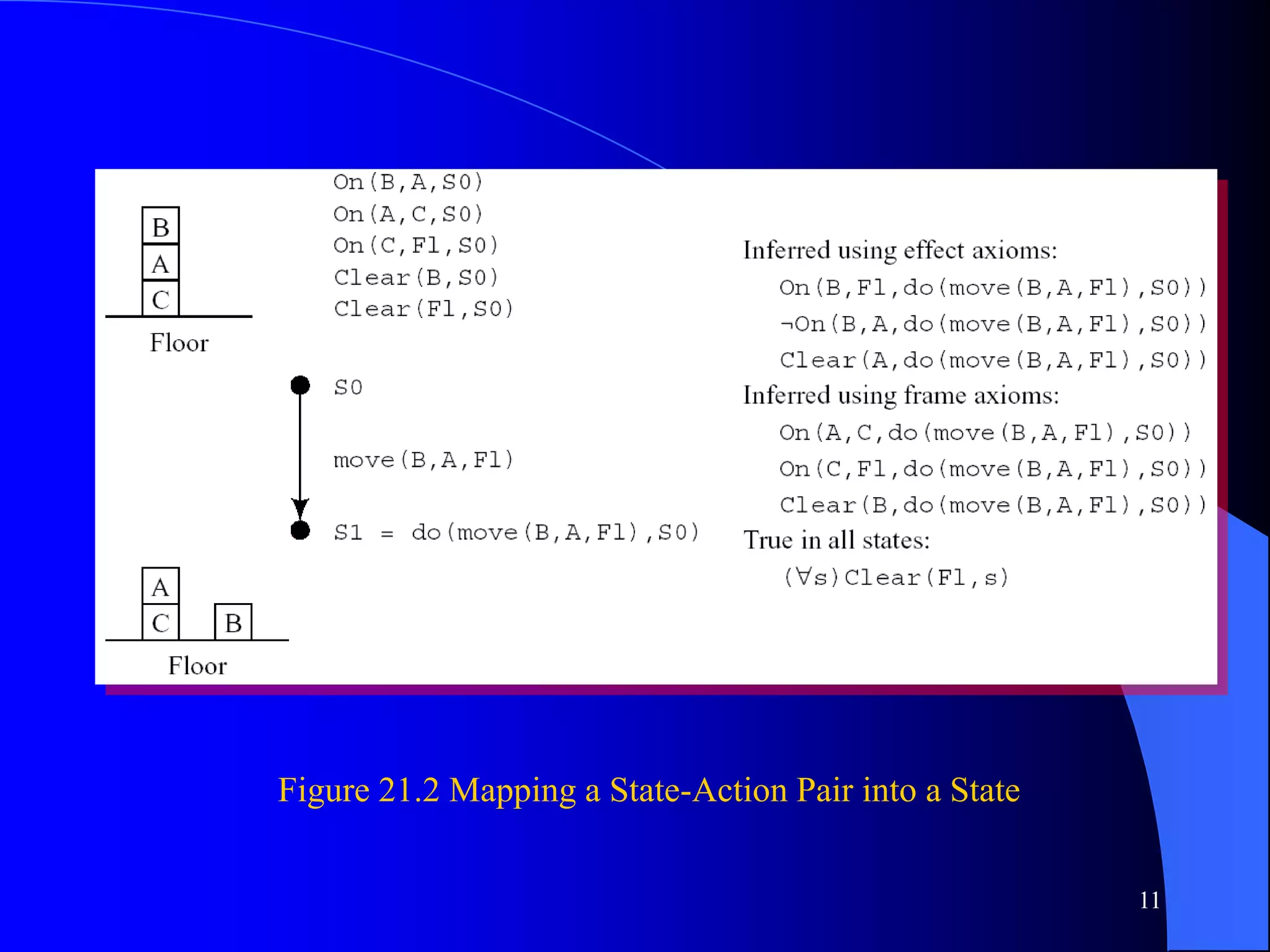 11
Figure 21.2 Mapping a State-Action Pair into a State
 