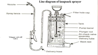 Line diagram of knapsack sprayer
 