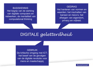 BASISKENNIS
Het begrip van de werking
van digitale computers en
netwerken; de mentaliteit van
computational thinking

GEDRAG
Het hanteren van normen en
waarden; het inschatten van
kansen en risico’s; het
afwegen van eigendom,
privacy en vrijheid.

DIGITALE geletterdheid

GEBRUIK
De kritische omgang met ICT;
het besef van de gevolgen
van de digitale revolutie voor
mens en maatschappij.

 