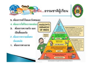 ...เข้าถึง...ธรรมชาติผู้เรียน
5. ต้องการเข้าใจและรักตนเอง
4. ต้องการได้รับการยกย่อง
3. ต้องการความรัก และ
เป็ นที่ยอมรับ
2. ต้องการความมั่นคง
ปลอดภัย
1. ต้องการทางกาย
 