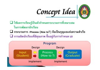 Concept Idea
 ใช้ผลการเรียนรู้เป็นตัวกําหนดกระบวนการที่เหมาะสม
ในการพัฒนานักเรียน
 กระบวนการ /Process (How to?) ถือเป็นกุญแจแห่งความสําเร็จ
 การผลิตนักเรียนที่มีคุณภาพ ขึ้นอยู่กับการกําหนด LO
Input
(Student)
Process
(How to ?)
Output
(Graduate)
Design Design
Implement Implement
Program
 