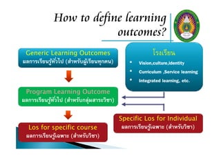 How to define learning
outcomes?
Generic Learning Outcomes
ผลการเรียนรู้ทั่วไป (สําหรับผู้เรียนทุกคน)
Program Learning Outcome
ผลการเรียนรู้ทั่วไป (สําหรับกลุ่มสาระวิชา)
Los for specific course
ผลการเรียนรู้เฉพาะ (สําหรับวิชา)
โรงเรียน
• Vision,culture,identity
• Curriculum ,Service learning
• Integrated learning, etc.
Specific Los for Individual
ผลการเรียนรู้เฉพาะ (สําหรับวิชา)
 