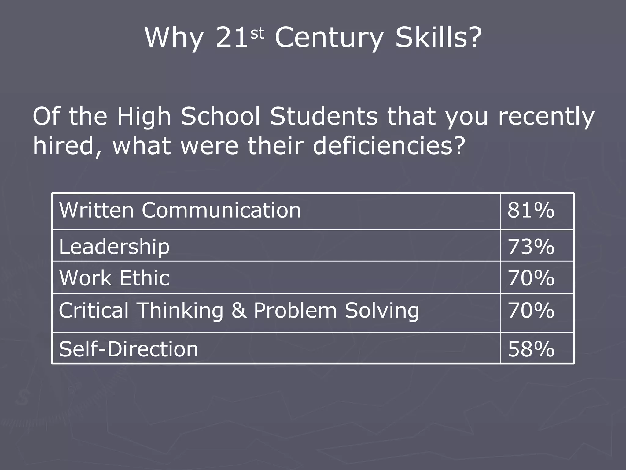 Why 21 st  Century Skills? Of the High School Students that you recently hired, what were their deficiencies? Written Communication 81% Leadership 73% Work Ethic 70% Critical Thinking & Problem Solving 70% Self-Direction 58% 