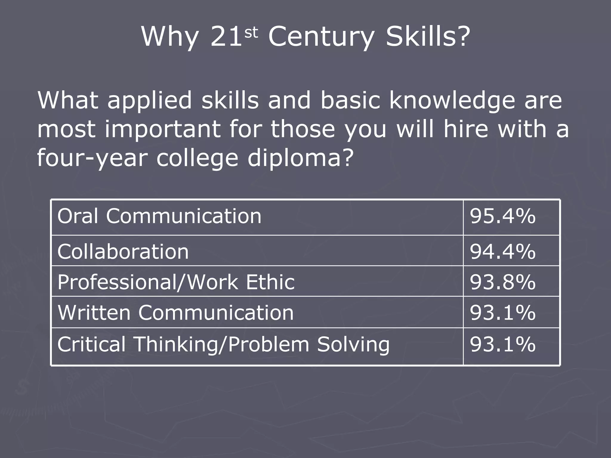 Why 21 st  Century Skills? What applied skills and basic knowledge are most important for those you will hire with a four-year college diploma? Oral Communication 95.4% Collaboration 94.4% Professional/Work Ethic 93.8% Written Communication 93.1% Critical Thinking/Problem Solving 93.1% 