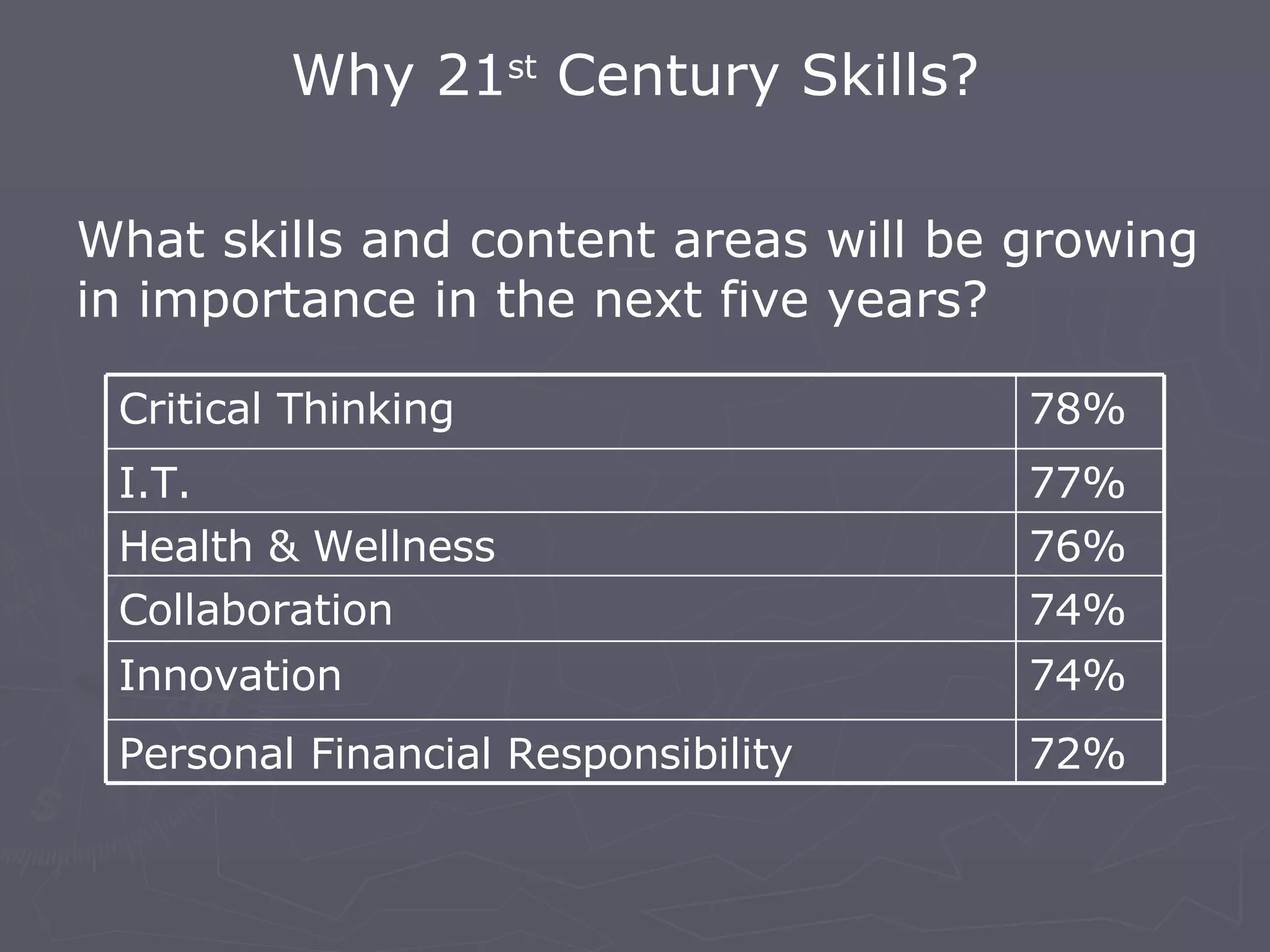 Why 21 st  Century Skills? What skills and content areas will be growing in importance in the next five years? Critical Thinking 78% I.T. 77% Health & Wellness 76% Collaboration 74% Innovation 74% Personal Financial Responsibility 72% 