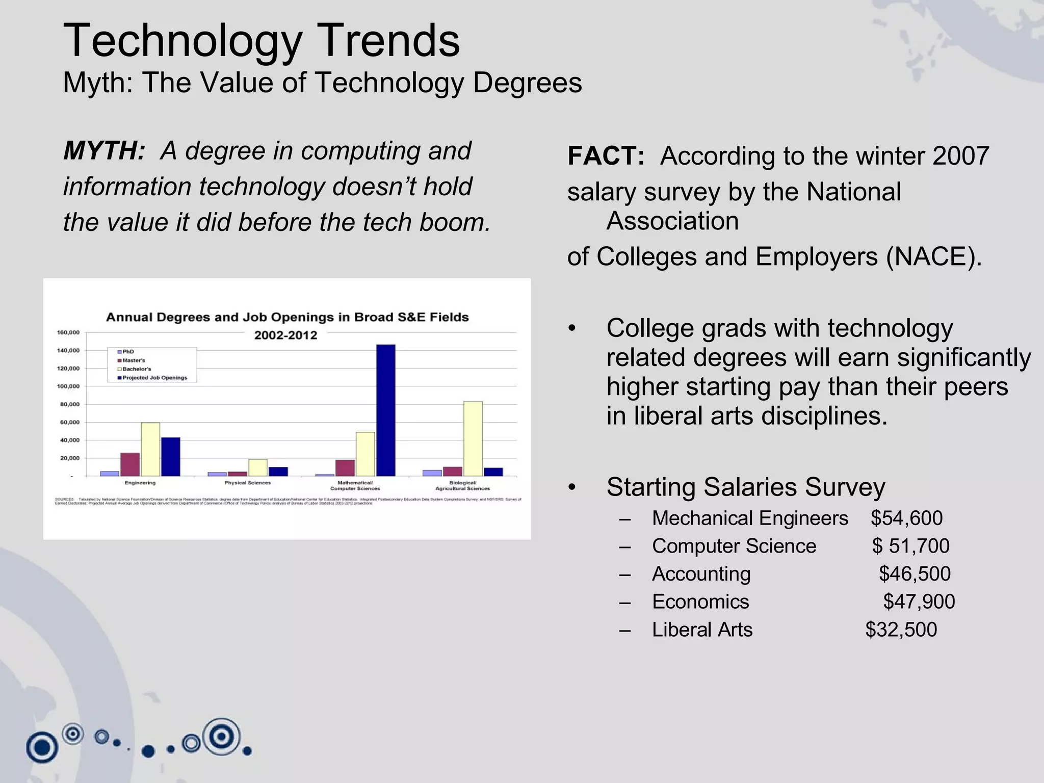 Technology Trends Myth: The Value of Technology Degrees  MYTH:  A degree in computing and information technology doesn’t hold the value it did before the tech boom. FACT:  According to the winter 2007 salary survey by the National Association of Colleges and Employers (NACE). College grads with technology related degrees will earn significantly higher starting pay than their peers in liberal arts disciplines. Starting Salaries Survey Mechanical Engineers  $54,600 Computer Science  $ 51,700 Accounting  $46,500 Economics  $47,900 Liberal Arts   $32,500 