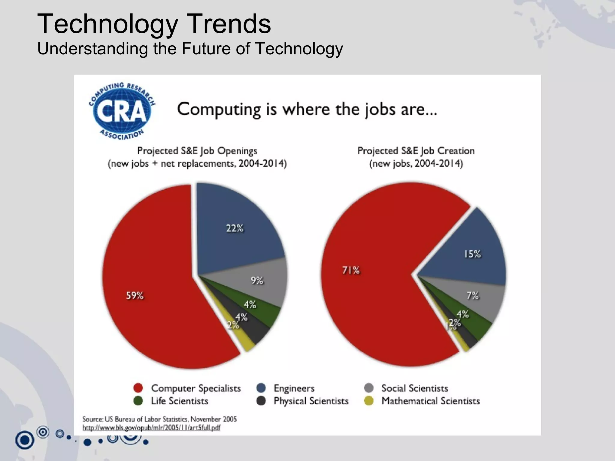 Technology Trends Understanding the Future of Technology 