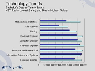 Technology Trends  Bachelor’s Degree Yearly Salary  KEY Red = Lowest Salary and Blue = Highest Salary 