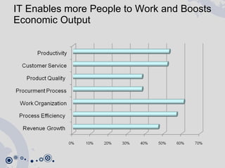 IT Enables more People to Work and Boosts Economic Output  