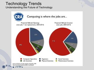 Technology Trends Understanding the Future of Technology 
