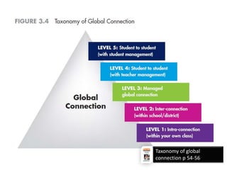 ©Vicki Davis and Julie Lindsay 
Taxonomy of global 
connection p 54-56 
 