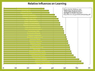 Relative Influences on Learning 
District Demographics 
School Policies 
State Level Policies 
School Demographics 
Program Demographics 
Out of Class Time 
Student Demographics 
Classroom Impl/ Support 
Parental Involvement Policy 
Curriculum and Instruction 
Tchr/ Admin Decisionmaking 
Psychomotor Skills 
Community Influences 
Classroom Assessment 
Stdnt/Tchr Academic Intxn 
Curriculum Design 
Classroom Instruction 
Classroom Climate 
School Culture 
Quantity of Instruction 
Peer Group 
Motivational/ Affective Attr 
Social/ Behavioral Attributes 
Stdnt/Tchr Social Intxn 
Home Env/ Parental Inv 
Cognitive Processes 
Metacognitive Processes 
Classroom Management 
Wang, Haertel, Walberg, 1997 
“What Helps Students Learn? 
Spotlight on Student Success” 
http://files.eric.ed.gov/fulltext/ED461694.pdf 
0 10 20 30 40 50 60 70 
 