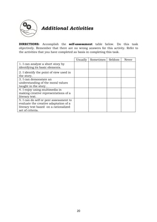 20
Additional Activities
DIRECTIONS: Accomplish the self-assessment table below. Do this task
objectively. Remember that there are no wrong answers for this activity. Refer to
the activities that you have completed as basis in completing this task.
Usually Sometimes Seldom Never
1. I can analyze a short story by
identifying its basic elements.
2. I identify the point of view used in
the story.
3. I can demonstate an
understanding of the moral values
taught in the story .
4. I enjoy using multimedia in
making creative representations of a
literary text.
5. I can do self or peer assessment to
evaluate the creative adaptation of a
literary text based on a rationalized
set of criteria.
 