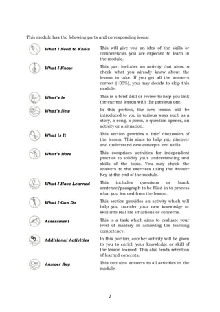 2
This module has the following parts and corresponding icons:
What I Need to Know This will give you an idea of the skills or
competencies you are expected to learn in
the module.
What I Know This part includes an activity that aims to
check what you already know about the
lesson to take. If you get all the answers
correct (100%), you may decide to skip this
module.
What’s In This is a brief drill or review to help you link
the current lesson with the previous one.
What’s New In this portion, the new lesson will be
introduced to you in various ways such as a
story, a song, a poem, a question opener, an
activity or a situation.
What is It This section provides a brief discussion of
the lesson. This aims to help you discover
and understand new concepts and skills.
What’s More This comprises activities for independent
practice to solidify your understanding and
skills of the topic. You may check the
answers to the exercises using the Answer
Key at the end of the module.
What I Have Learned This includes questions or blank
sentence/paragraph to be filled in to process
what you learned from the lesson.
What I Can Do This section provides an activity which will
help you transfer your new knowledge or
skill into real life situations or concerns.
Assessment This is a task which aims to evaluate your
level of mastery in achieving the learning
competency.
Additional Activities In this portion, another activity will be given
to you to enrich your knowledge or skill of
the lesson learned. This also tends retention
of learned concepts.
Answer Key This contains answers to all activities in the
module.
 