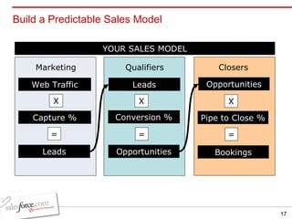 Build a Predictable Sales Model Web Traffic Capture % Leads Conversion % Opportunities Bookings Pipe to Close %  X = Leads X = Opportunities X = Marketing Qualifiers Closers YOUR SALES MODEL 