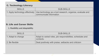 Add a footer 10
SKILLS SUB-SKILLS
1. Apply technology effectively Use technology as a tool research, organize, evaluate and
communicate information
C. Technology Literacy
D. Life and Career Skills
1. Flexibility and Adaptability
SKILLS SUB-SKILLS
1. Adapt to change Adapt to varied roles, job responsibilities, schedules and
contexts.
2. Be flexible Deal positively with praise, setbacks and criticism
 