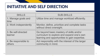 Add a footer 11
INITIATIVE AND SELF DIRECTION
SKILLS SUB-SKILLS
1. Manage goals and
time
Utilize time and manage workload efficiently.
2. Work independently Monitor, define, prioritize and complete tasks
without direct oversight.
3. Be self-directed
learner
Go beyond basic mastery of skills and/or
curriculum to explore and expand one’s own
learning and opportunities to gain expertise.
4. Be responsible to
others
Act responsibly with the interest of the larger
community in mind.
 